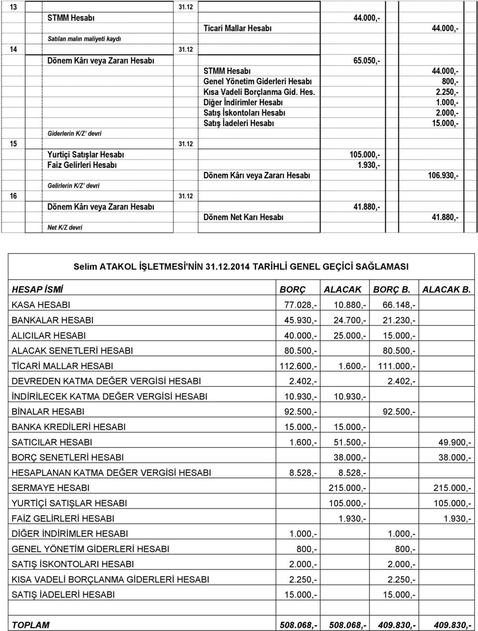 000,- Giderlerin K/Z devri 15 31.12 Yurtiçi Satışlar Hesabı 105.000,- Faiz Gelirleri Hesabı 1.930,- Dönem Kârı veya Zararı Hesabı 106.930,- Gelirlerin K/Z devri 16 31.