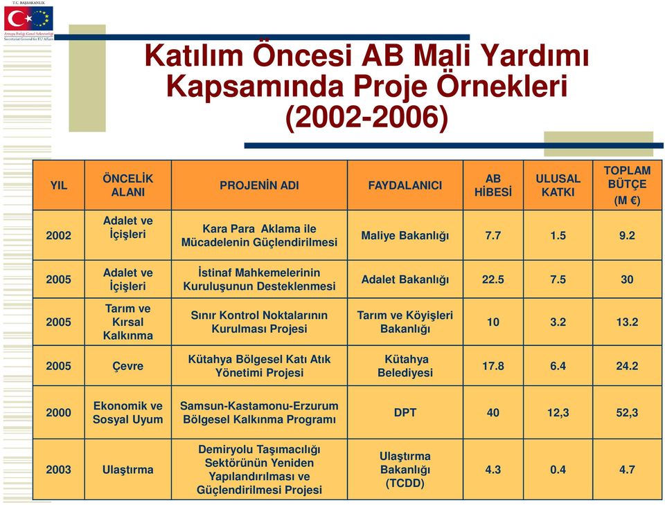 5 30 2005 Tarım ve Kırsal Kalkınma Sınır Kontrol Noktalarının Kurulması Projesi Tarım ve Köyişleri Bakanlığı 10 3.2 13.2 2005 Çevre Kütahya Bölgesel Katı Atık Yönetimi Projesi Kütahya Belediyesi 17.