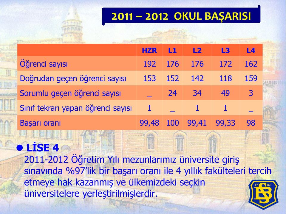 99,48 100 99,41 99,33 98 LİSE 4 2011-2012 Öğretim Yılı mezunlarımız üniversite giriş sınavında %97 lik bir başarı