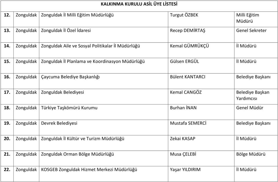 Zonguldak Çaycuma Belediye Başkanlığı Bülent KANTARCI Belediye 17. Zonguldak Zonguldak Belediyesi Kemal CANGÖZ Belediye Başkan Yardımcısı 18.