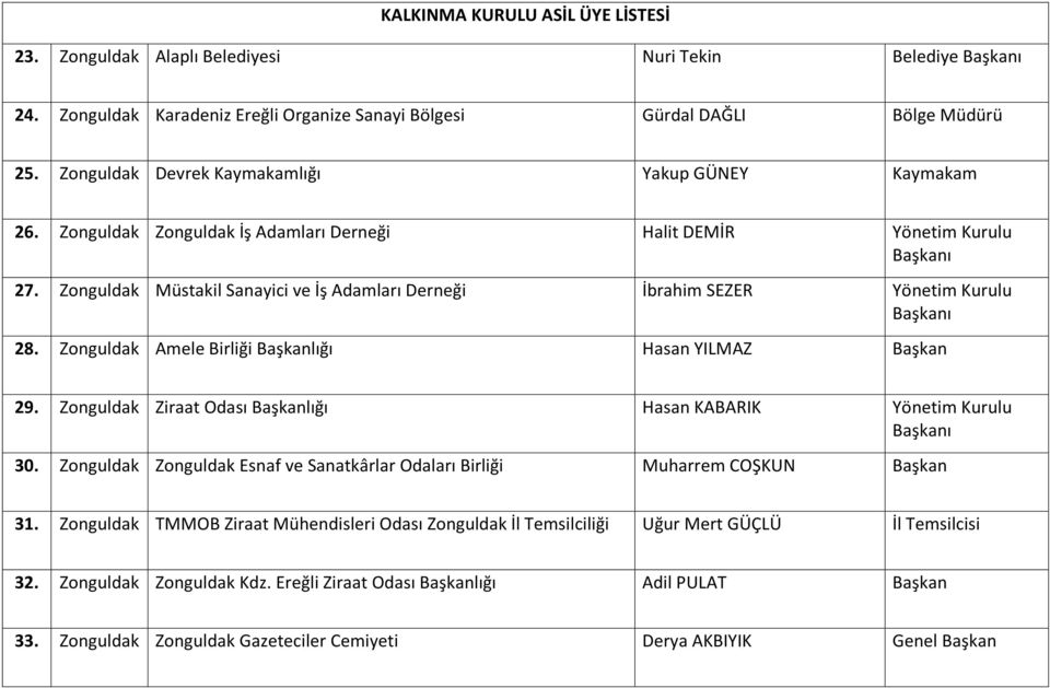 Zonguldak Amele Birliği Başkanlığı Hasan YILMAZ Başkan 29. Zonguldak Ziraat Odası Başkanlığı Hasan KABARIK Yönetim Kurulu 30.