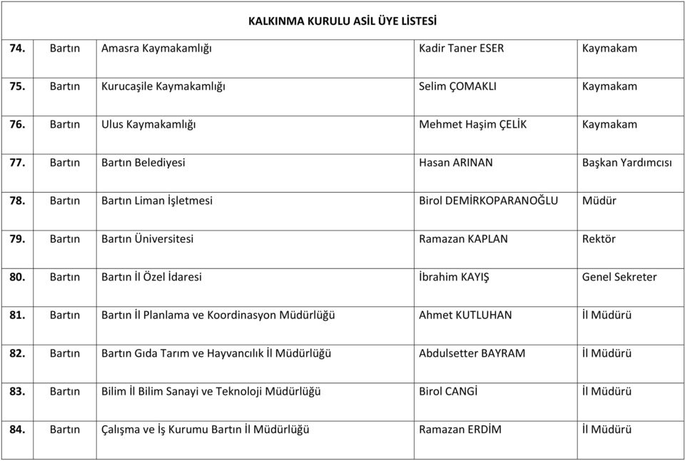 Bartın Bartın İl Özel İdaresi İbrahim KAYIŞ Genel Sekreter 81. Bartın Bartın İl Planlama ve Koordinasyon Müdürlüğü Ahmet KUTLUHAN İl Müdürü 82.