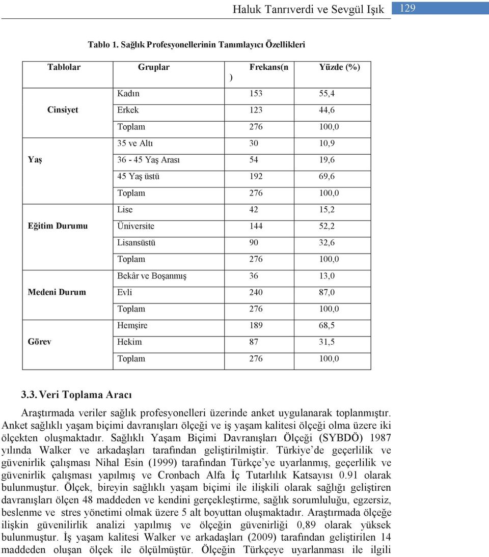 Arası 54 19,6 45 Yaş üstü 192 69,6 Toplam 276 100,0 Lise 42 15,2 Üniversite 144 52,2 Lisansüstü 90 32,6 Toplam 276 100,0 Bekâr ve Boşanmış 36 13,0 Evli 240 87,0 Toplam 276 100,0 Hemşire 189 68,5