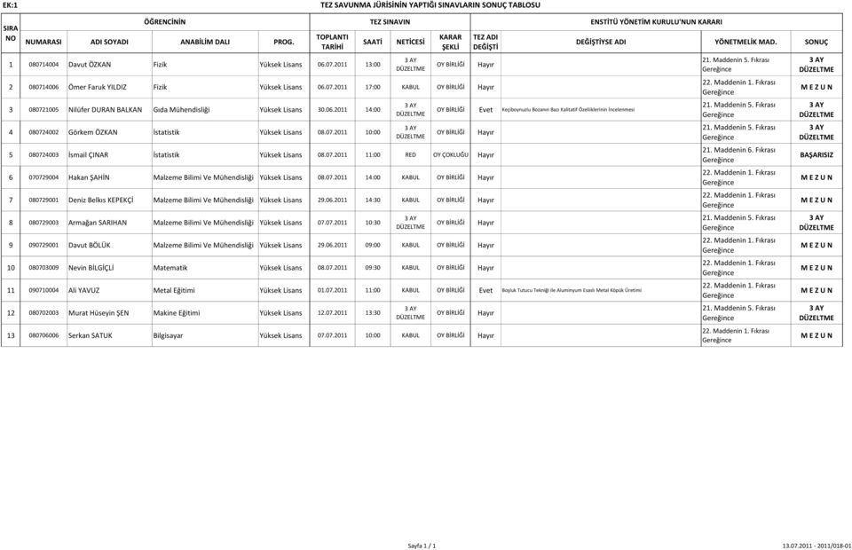 06.2011 14:00 4 080724002 Görkem ÖZKAN İstatistik Yüksek Lisans 08.07.2011 10:00 TEZ ADI DEĞİŞTİ Evet Keçiboynuzlu Bozanın Bazı Kalitatif Özeliiklerinin İncelenmesi 5 080724003 İsmail ÇINAR İstatistik Yüksek Lisans 08.