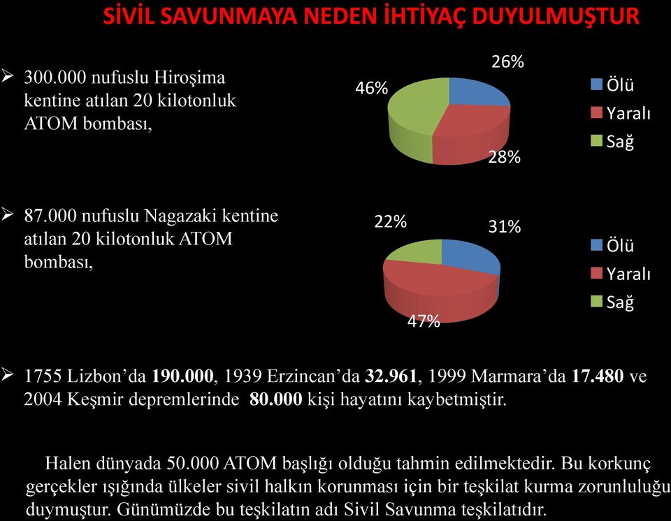 000, 1939 Erzincan da 32.961, 1999 Marmara da 17.480 ve 2004 Keşmir depremlerinde 80.000 kişi hayatını kaybetmiştir. Halen dünyada 50.