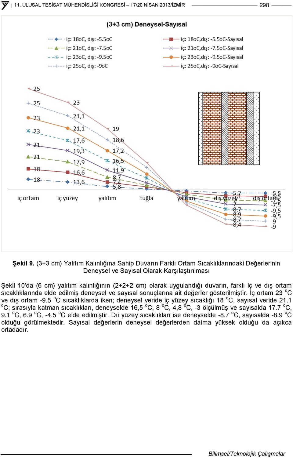 uygulandığı duvarın, farklı iç ve dış ortam sıcaklıklarında elde edilmiş deneysel ve sayısal sonuçlarına ait değerler gösterilmiştir. İç ortam 23 o C ve dış ortam -9.