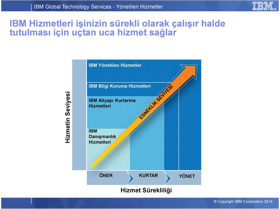 Koruma Hizmetleri Hizmetin Seviyesi IBM Altyapı Kurtarma