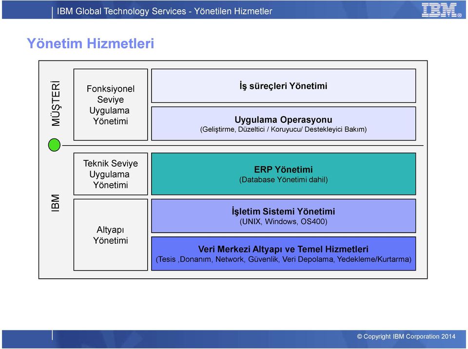 Uygulama Altyapı ERP (Database dahil) İşletim Sistemi (UNIX, Windows, OS400) Veri