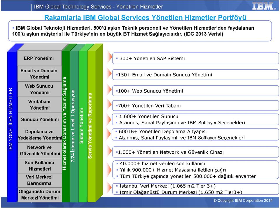 (IDC 2013 Verisi) IBM YÖNETİLEN HİZMETLER ERP Email ve Domain Web Sunucu Veritabanı Sunucu Depolama ve Yedekleme Network ve Güvenlik Son Kullanıcı Hizmetleri Veri Merkezi Barındırma Olağanüstü Durum