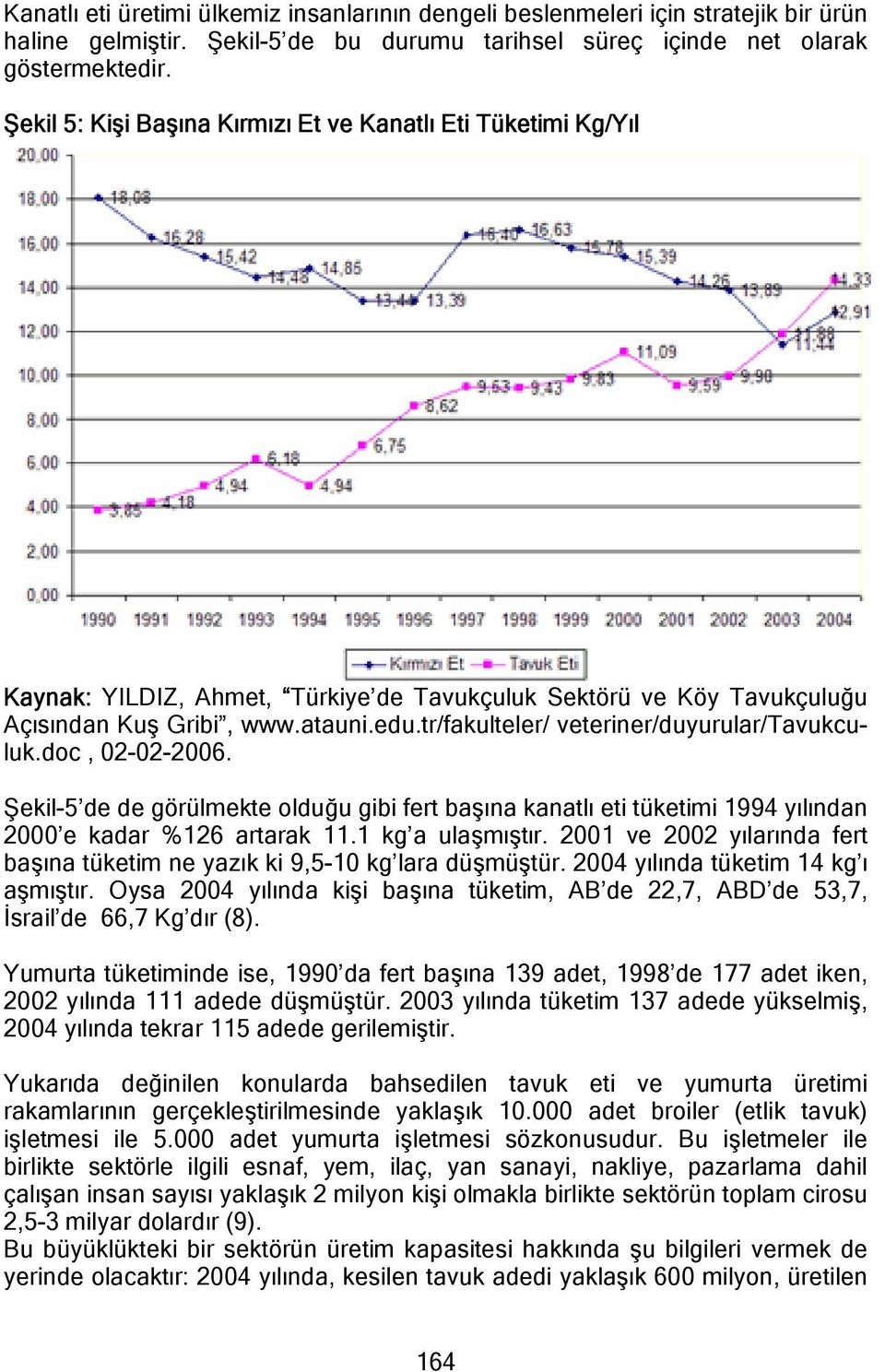 tr/fakulteler/ veteriner/duyurular/tavukculuk.doc, 02-02-2006. Şekil-5 de de görülmekte olduğu gibi fert başına kanatlı eti tüketimi 1994 yılından 2000 e kadar %126 artarak 11.1 kg a ulaşmıştır.