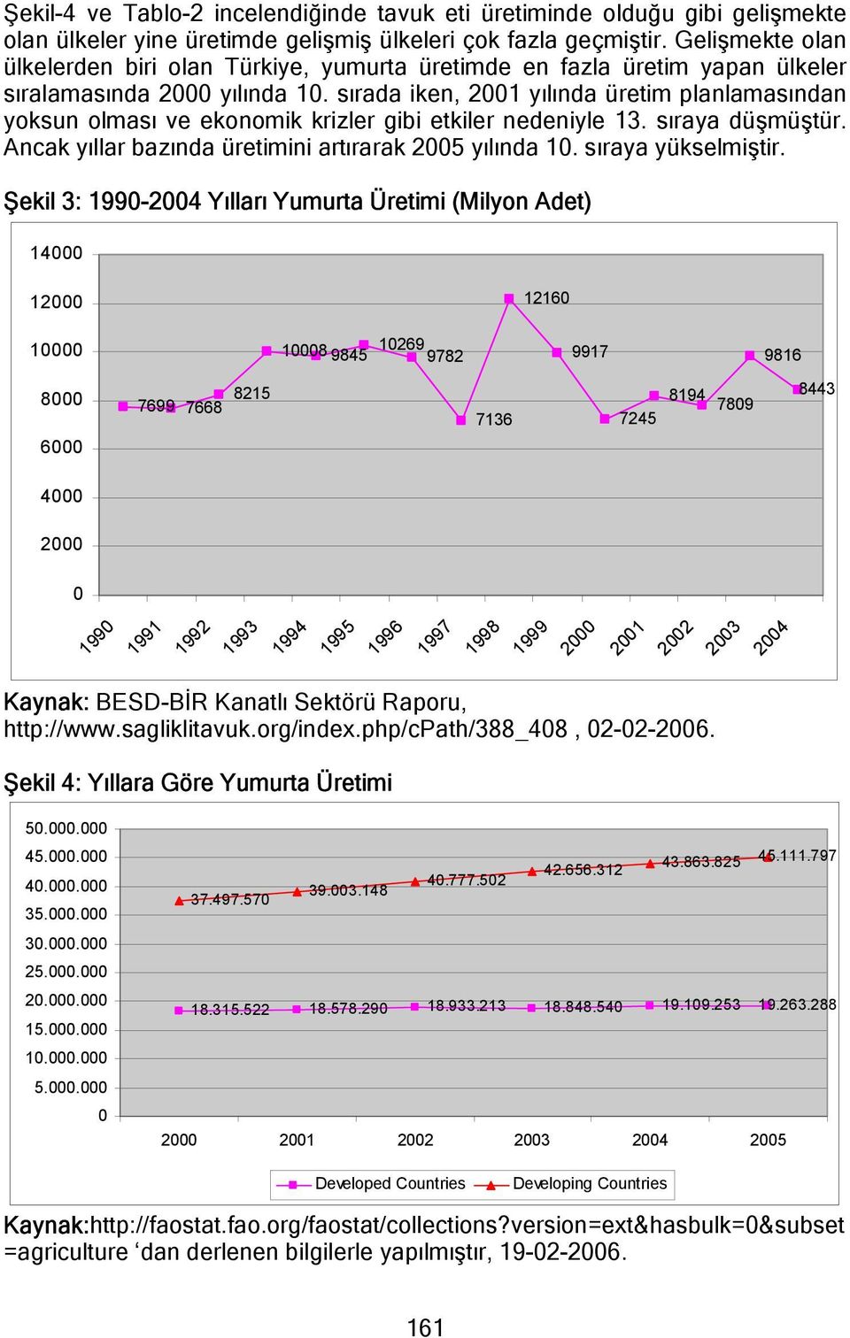 sırada iken, 2001 yılında üretim planlamasından yoksun olması ve ekonomik krizler gibi etkiler nedeniyle 13. sıraya düşmüştür. Ancak yıllar bazında üretimini artırarak 2005 yılında 10.