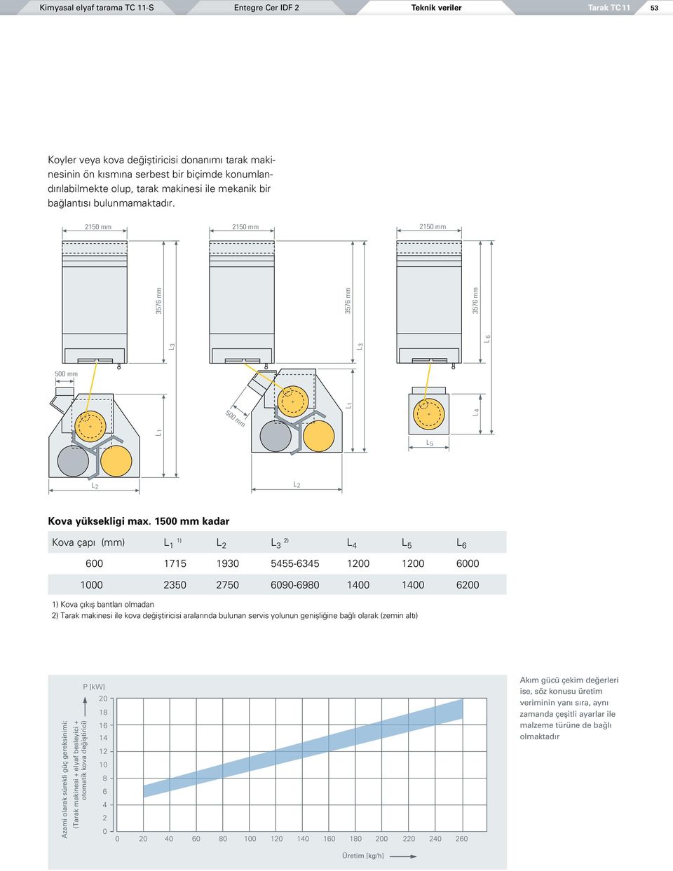 1500 mm kadar Kova çapı (mm) L 1 1) L 2 L 3 2) L 4 L 5 L 6 600 1715 1930 5455-6345 1200 1200 6000 1000 2350 2750 6090-6980 1400 1400 6200 1) Kova çıkış bantları olmadan 2) Tarak makinesi ile kova