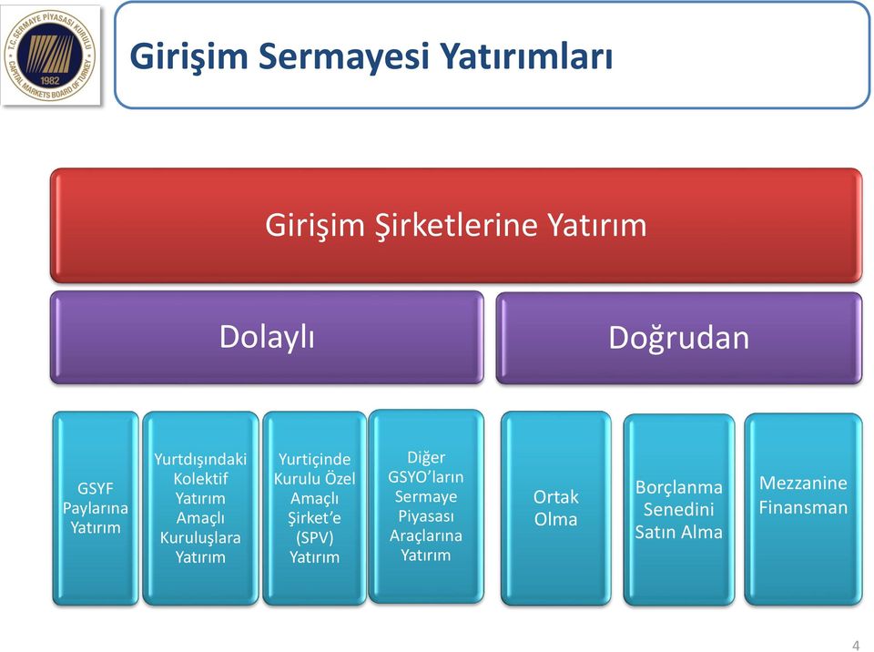 Yurtiçinde Kurulu Özel Amaçlı Şirket e (SPV) Yatırım Diğer GSYO ların Sermaye