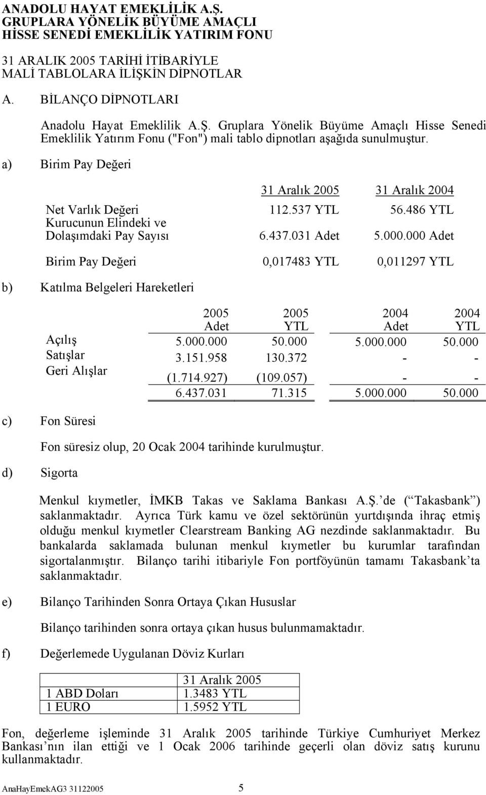 000 Adet Birim Pay Değeri 0,017483 YTL 0,011297 YTL b) Katılma Belgeleri Hareketleri 2005 Adet 2005 YTL 2004 Adet 2004 YTL Açılış 5.000.000 50.000 5.000.000 50.000 Satışlar 3.151.958 130.