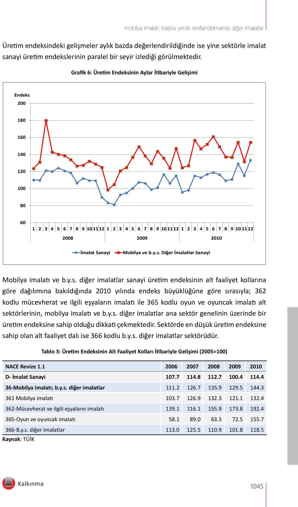 y.s. Diğer İmalatlar Sanayi Mobilya imalatı ve b.y.s. diğer imalatlar sanayi üretim endeksinin alt faaliyet kollarına göre dağılımına bakıldığında 2010 yılında endeks büyüklüğüne göre sırasıyla; 362