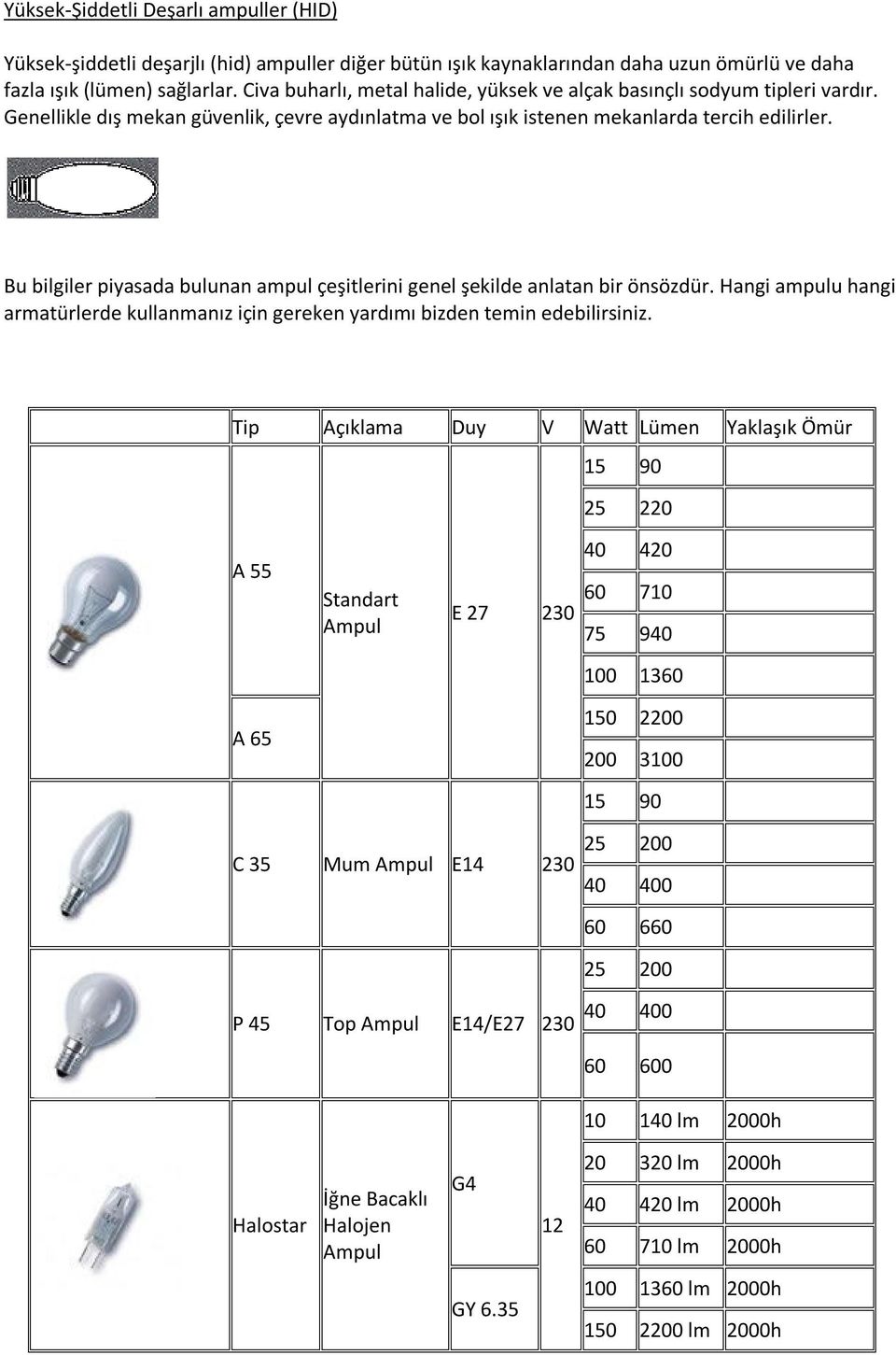 Bu bilgiler piyasada bulunan ampul çeşitlerini genel şekilde anlatan bir önsözdür. Hangi ampulu hangi armatürlerde kullanmanız için gereken yardımı bizden temin edebilirsiniz.