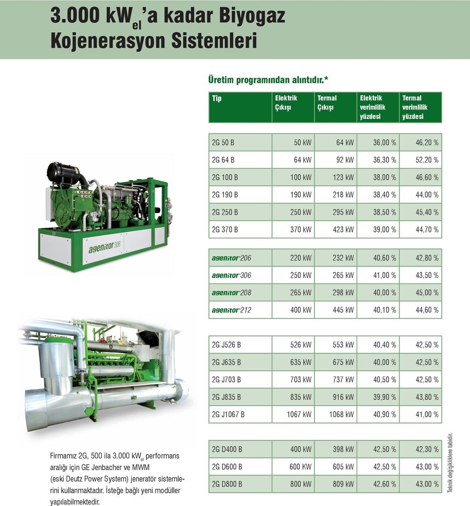 % 2G 190 B 190 kw 218 kw 38,40 % 44,00 % 2G 250 B 250 kw 295 kw 38,50 % 45,40 % 2G 370 B 370 kw 423 kw 39,00 % 44,70 % 206 220 kw 232 kw 40,60 % 42,80 % 306 250 kw 265 kw 41,00 % 43,50 % 208 265 kw