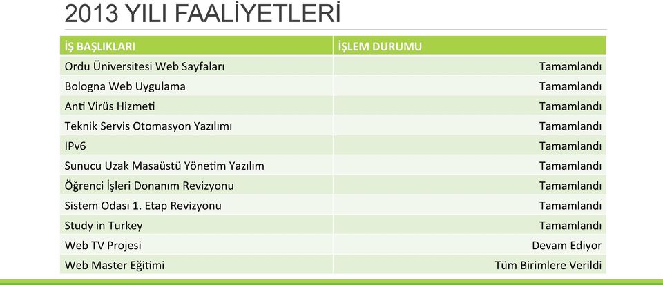 Yöne<m Yazılım Öğrenci İşleri Donanım Revizyonu Sistem Odası 1.