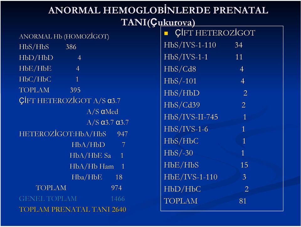 7 HETEROZİGOT: GOT:HbA/HbSHbS 947 HbA/HbD HbD 7 HbA/HbE HbE Sa 1 HbA/Hb Ham 1 Hba/HbE HbE 18 TOPLAM 974 GENEL TOPLAM 1466 TOPLAM
