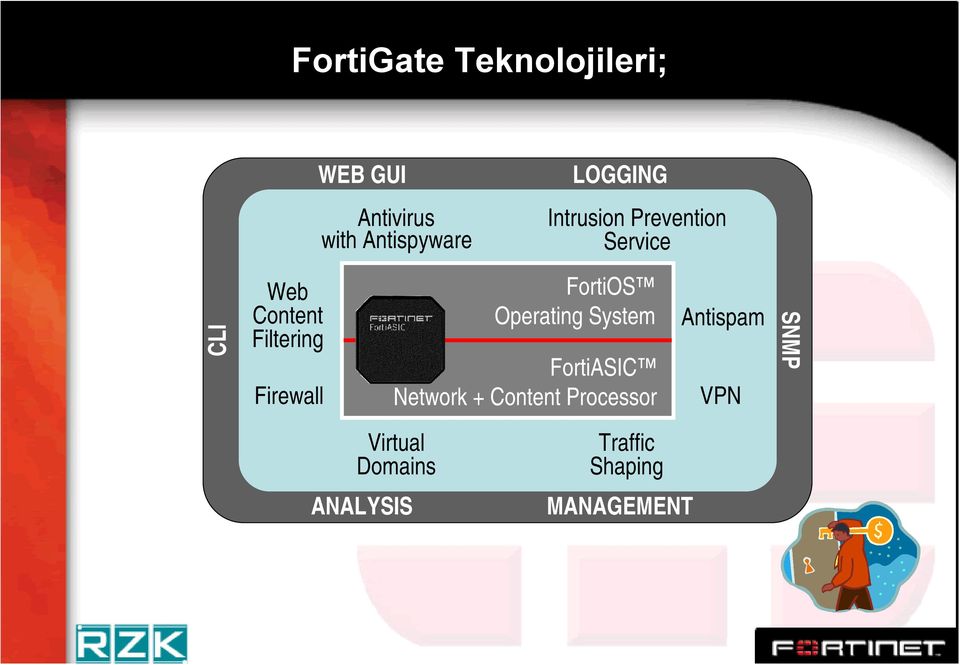 Firewall FortiOS Operating System FortiASIC Network + Content