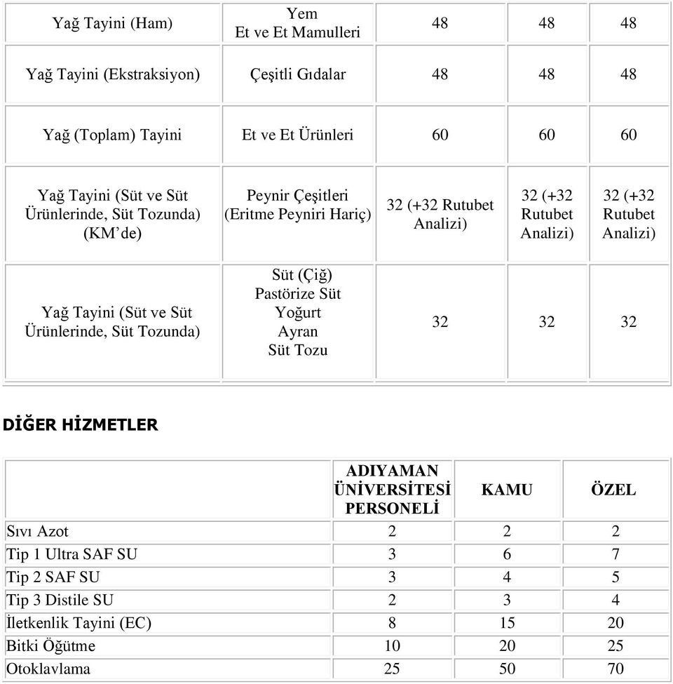 (+32 Yağ Tayini (Süt ve Süt Ürünlerinde, Süt Tozunda) Süt (Çiğ) Pastörize Süt Yoğurt Ayran Süt Tozu 32 32 32 DİĞER HİZMETLER Sıvı Azot