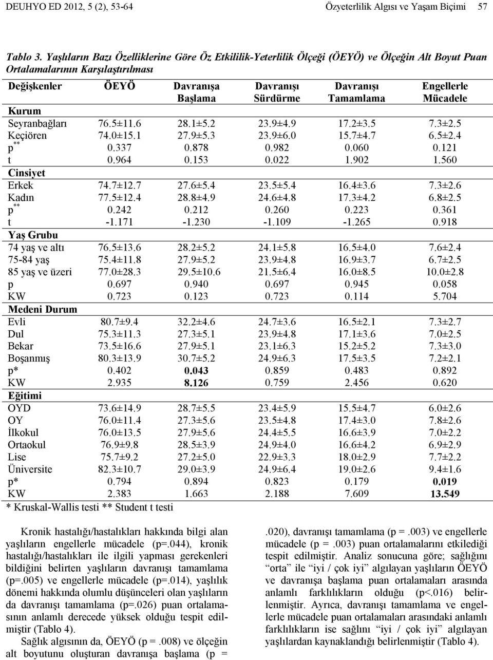 2 Keçiören 74.0±15.1 27.9±5.3 p ** 0.337 0.878 0.964 0.153 Cinsiye Erkek Kadın p ** Yaş Grubu 74 yaş ve alı 75-84 yaş 85 yaş ve üzeri p Medeni Durum Evli Dul Bekar Boşanmış 74.7±12.7 77.5±12.4 0.242-1.