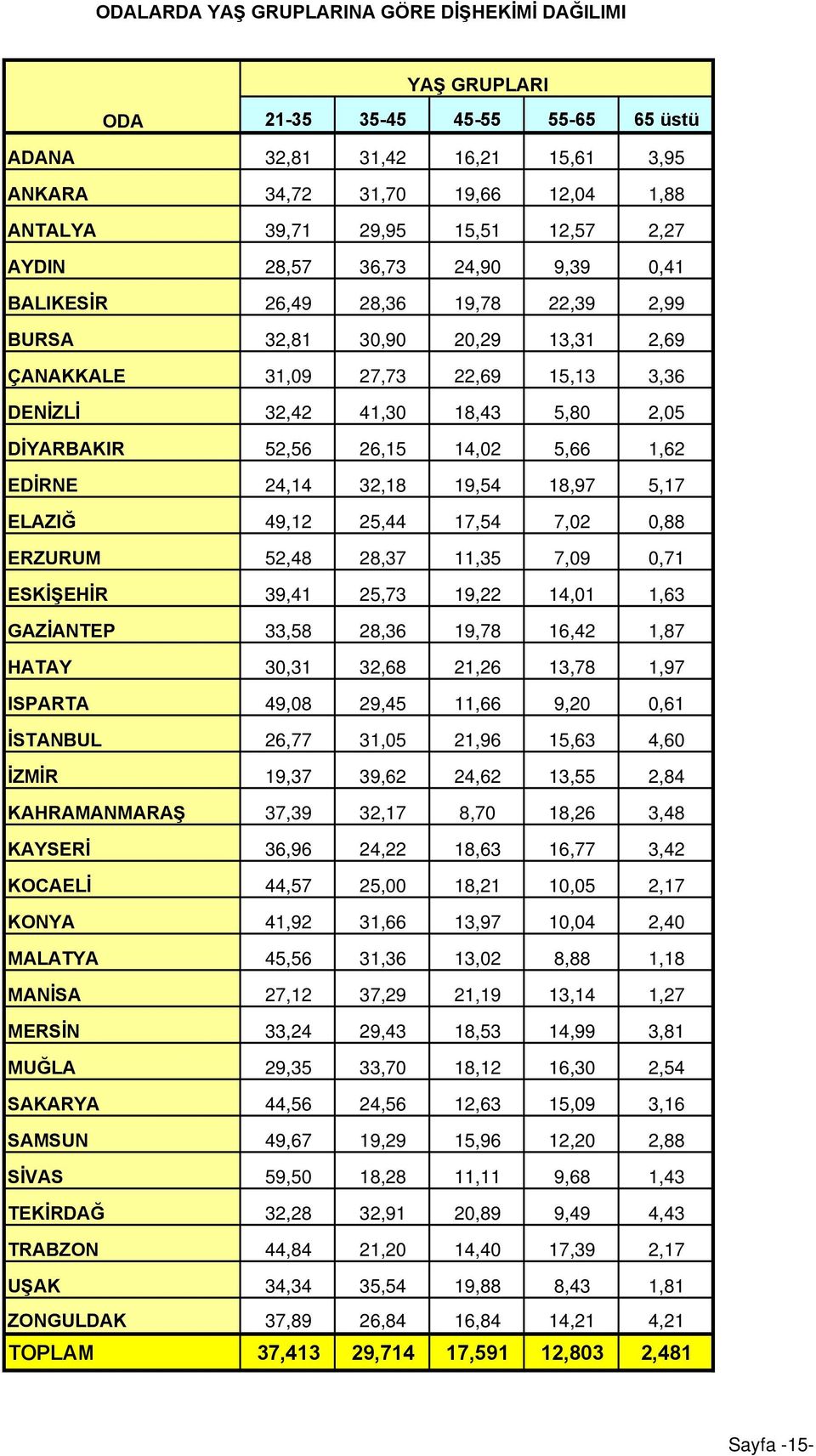 52,56 26,15 14,02 5,66 1,62 EDİRNE 24,14 32,18 19,54 18,97 5,17 ELAZIĞ 49,12 25,44 17,54 7,02 0,88 ERZURUM 52,48 28,37 11,35 7,09 0,71 ESKİŞEHİR 39,41 25,73 19,22 14,01 1,63 GAZİANTEP 33,58 28,36