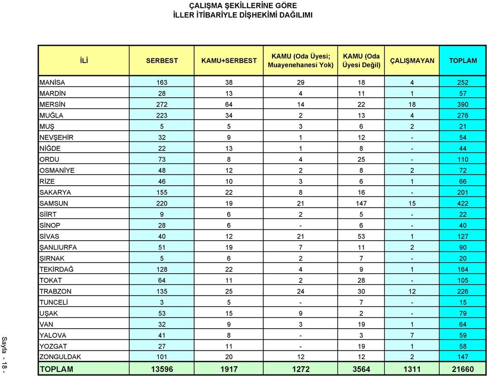 66 SAKARYA 155 22 8 16-201 SAMSUN 220 19 21 147 15 422 SİİRT 9 6 2 5-22 SİNOP 28 6-6 - 40 SİVAS 40 12 21 53 1 127 ŞANLIURFA 51 19 7 11 2 90 ŞIRNAK 5 6 2 7-20 TEKİRDAĞ 128 22 4 9 1 164 TOKAT 64 11 2