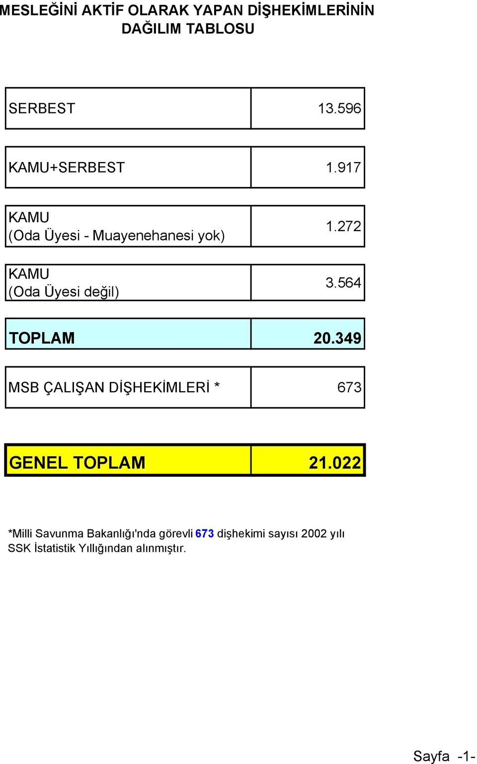 564 TOPLAM 20.349 MSB ÇALIŞAN DİŞHEKİMLERİ * 673 GENEL TOPLAM 21.