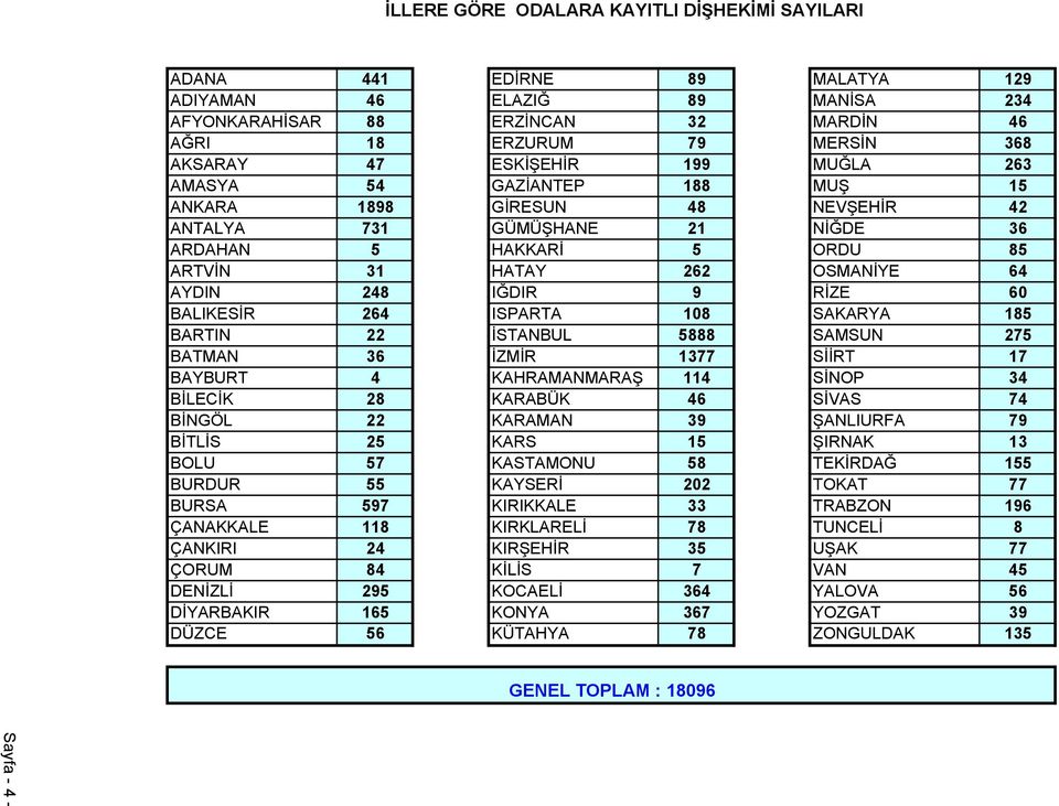 9 RİZE 60 BALIKESİR 264 ISPARTA 108 SAKARYA 185 BARTIN 22 İSTANBUL 5888 SAMSUN 275 BATMAN 36 İZMİR 1377 SİİRT 17 BAYBURT 4 KAHRAMANMARAŞ 114 SİNOP 34 BİLECİK 28 KARABÜK 46 SİVAS 74 BİNGÖL 22 KARAMAN