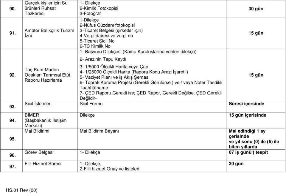 fotokopisi 3-Ticaret Belgesi (şirketler için) 4-Vergi dairesi ve vergi no 5-Ticaret Sicil No 6-TC Kimlik No 1- Başvuru Dilekçesi (Kamu Kuruluşlarına verilen dilekçe) 2- Arazinin Tapu Kaydı 3-1/5000