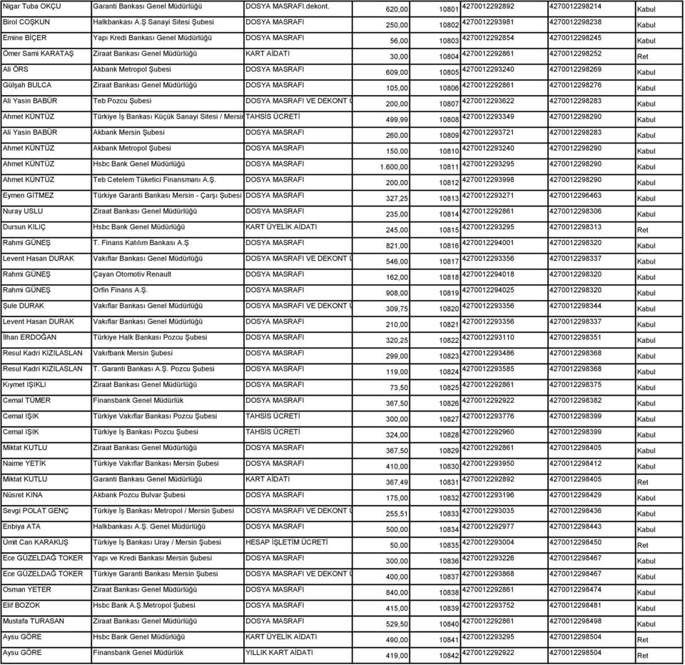 MASRAFI Gülşah BULCA Ziraat Bankası Genel Müdürlüğü DOSYA MASRAFI Ali Yasin BABÜR Teb Pozcu Şubesi DOSYA MASRAFI VE DEKONT ÜCRETİ Ahmet KÜNTÜZ Türkiye İş Bankası Küçük Sanayi Sitesi / Mersin TAHSİS