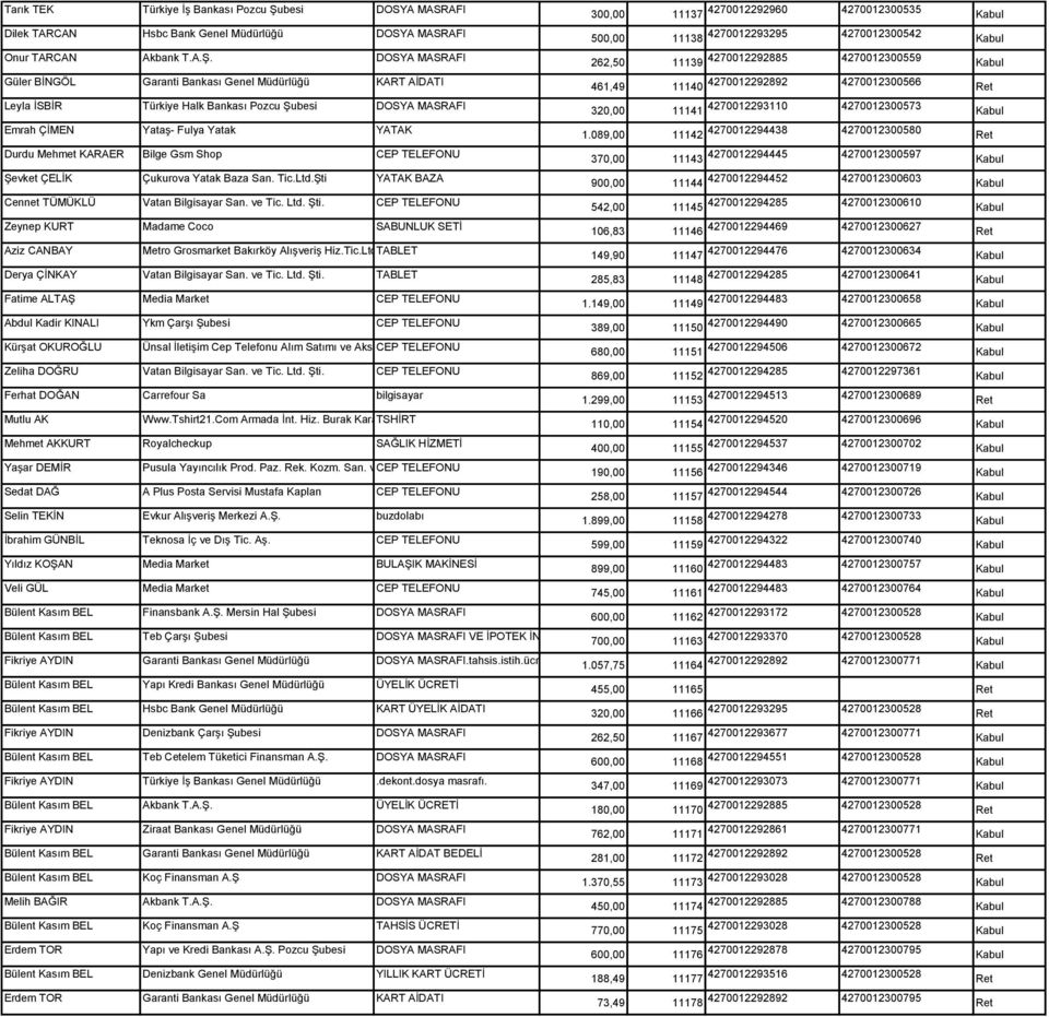 DOSYA MASRAFI Güler BİNGÖL Garanti Bankası Genel Müdürlüğü KART AİDATI Leyla İSBİR Türkiye Halk Bankası Pozcu Şubesi DOSYA MASRAFI Emrah ÇİMEN Yataş- Fulya Yatak YATAK Durdu Mehmet KARAER Bilge Gsm