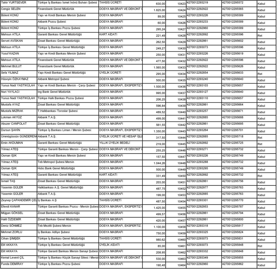 DOSYA MASRAFI Mahsun ATİLA Garanti Bankası Genel Müdürlüğü KART AİDATI Servet AVİSKAN Ziraat Bankası Genel Müdürlüğü DOSYA MASRAFI Mahsun ATİLA Türkiye İş Bankası Genel Müdürlüğü DOSYA MASRAFI Yusuf