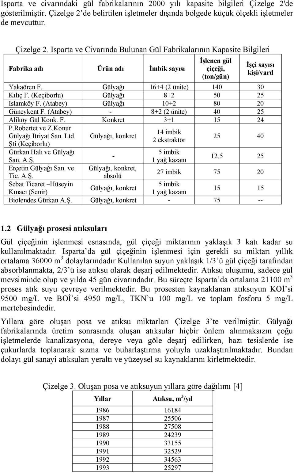 Gülyağı 16+4 (2 ünite) 140 30 Kılıç F. (Keçiborlu) Gülyağı 8+2 50 25 Islamköy F. (Atabey) Gülyağı 10+2 80 20 Güneykent F. (Atabey) - 8+2 (2 ünite) 40 25 Aliköy Gül Konk. F. Konkret 3+1 15 24 P.