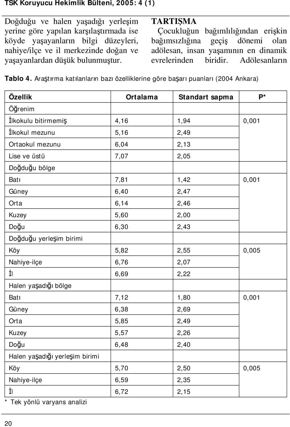 Araştırma katılanların bazı özelliklerine göre başarı puanları (2004 Ankara) Özellik Ortalama Standart sapma P* Öğrenim İlkokulu bitirmemiş 4,16 1,94 İlkokul mezunu 5,16 2,49 Ortaokul mezunu 6,04