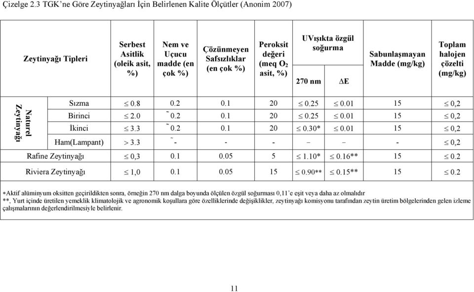 değeri (meq O 2 asit, %) UVışıkta özgül soğurma 270 nm E Sabunlaşmayan Madde (mg/kg) Toplam halojen çözelti (mg/kg) Naturel Zeytinyağı Sızma 0.8 0.2 0.1 20 0.25 0.01 15 0,2 Birinci 2.0 0.2 0.1 20 0.25 0.01 15 0,2 İkinci 3.