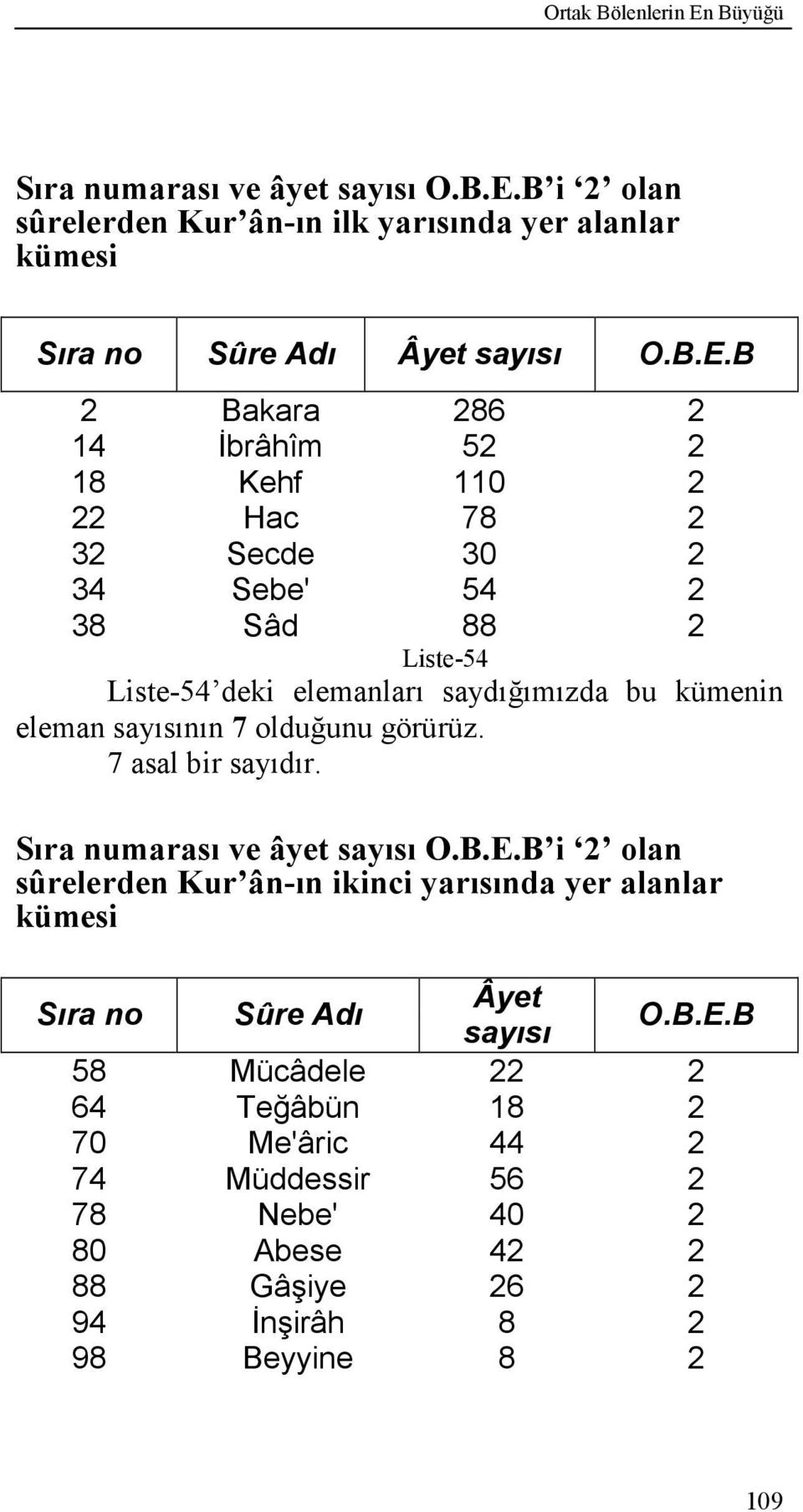 B 2 Bakara 286 2 14 İbrâhîm 52 2 18 Kehf 110 2 22 Hac 78 2 32 Secde 30 2 34 Sebe' 54 2 38 Sâd 88 2 Liste-54 Liste-54 deki elemanları saydığımızda bu kümenin