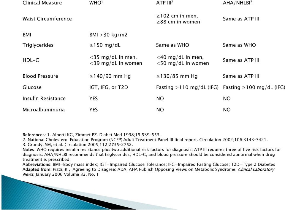 IFG, or T2D Fasting >110 mg/dl (IFG) Fasting 100 mg/dl (IFG) Insulin Resistance YES NO NO Microalbuminuria YES NO NO References: 1. Alberti KG, Zimmet PZ. Diabet Med 1998;15:539 553. 2.