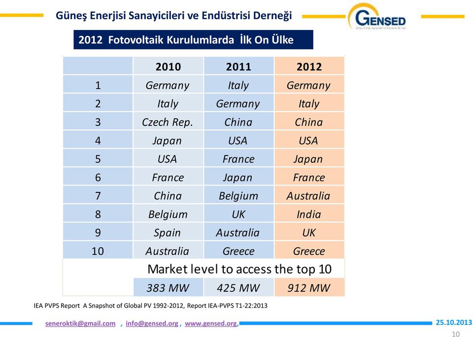 China China 4 Japan USA USA 5 USA France Japan 6 France Japan France 7 China Belgium Australia 8 Belgium UK