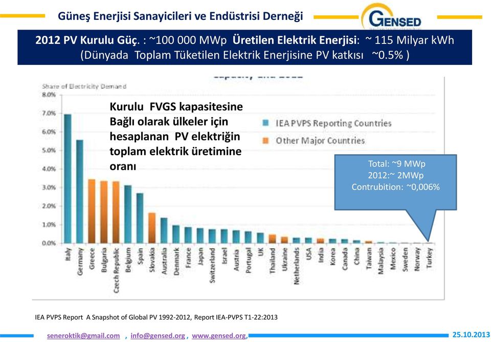 Enerjisine PV katkısı ~0.