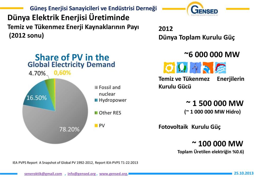 Enerjilerin ~ 1 500 000 MW (~ 1 000 000 MW Hidro) Fotovoltaik Kurulu Güç ~ 100 000 MW Toplam