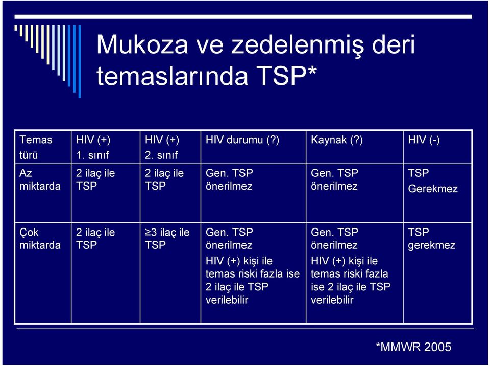 TSP önerilmez TSP Gerekmez Çok miktarda 2 ilaç ile TSP 3 ilaç ile TSP Gen. TSP önerilmez Gen.