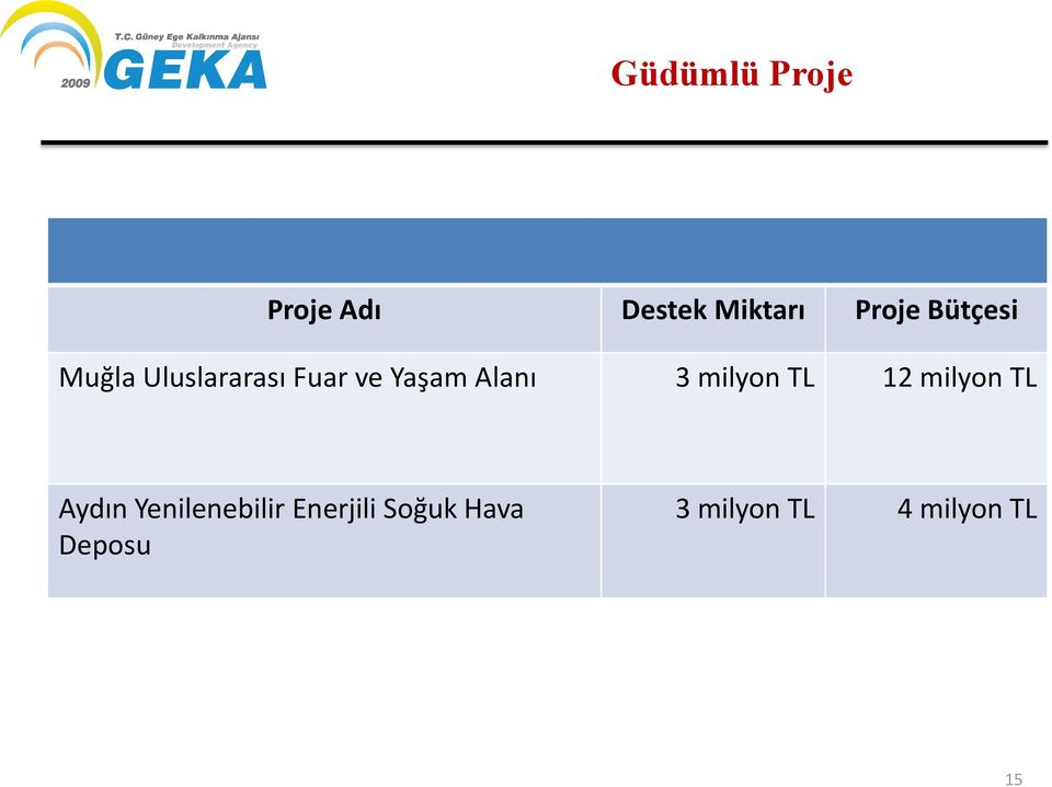 3 milyon TL 12 milyon TL Aydın Yenilenebilir