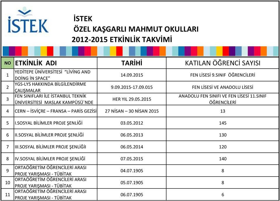 05.2015 ANADOLU FEN SINIFI VE FEN LİSESİ 11.SINIF 4 CERN İSVİÇRE FRANSA PARİS GEZİSİ 27 NİSAN 30 NİSAN 2015 13 5 I.SOSYAL BİLİMLER PROJE ŞENLİĞİ 03.05.2012 145 6 II.