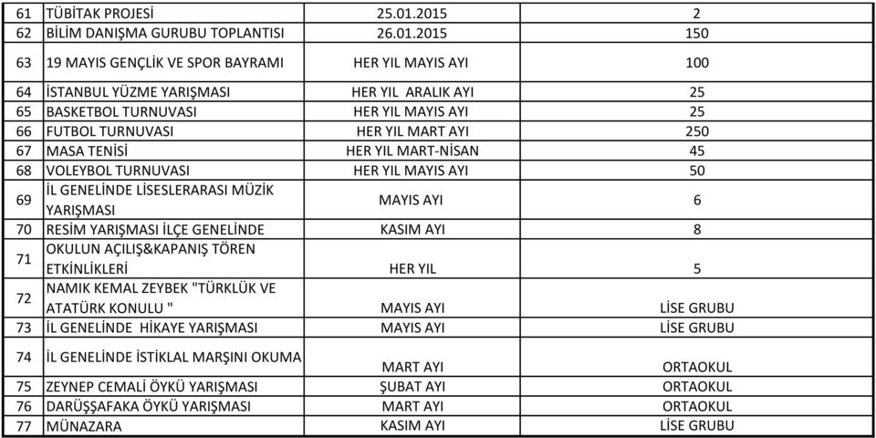 MAYIS AYI 25 66 FUTBOL TURNUVASI 250 67 MASA TENİSİ HER YIL MART-NİSAN 45 68 VOLEYBOL TURNUVASI HER YIL MAYIS AYI 50 69 İL GENELİNDE LİSESLERARASI MÜZİK YARIŞMASI MAYIS AYI 6 70 RESİM YARIŞMASI İLÇE