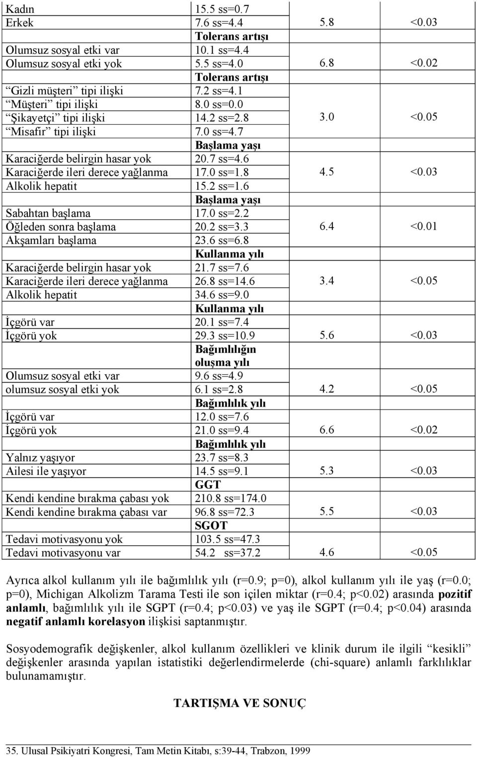 6 Karaciğerde ileri derece yağlanma 17.0 ss=1.8 4.5 <0.03 Alkolik hepatit 15.2 ss=1.6 Başlama yaşı Sabahtan başlama 17.0 ss=2.2 Öğleden sonra başlama 20.2 ss=3.3 6.4 <0.01 Akşamları başlama 23.6 ss=6.