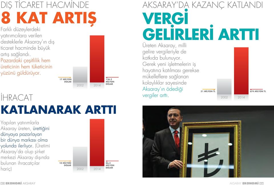 (Üretimi Aksaray da olup şirket merkezi Aksaray dışında bulunan ihracatçılar hariç) 17 MİLYON DOLAR 10 MİLYON DOLAR 2002 2002 2014 2014 136,3 MİLYON DOLAR KATLANARAK ARTTI 86,3 MİLYON DOLAR AKSARAY