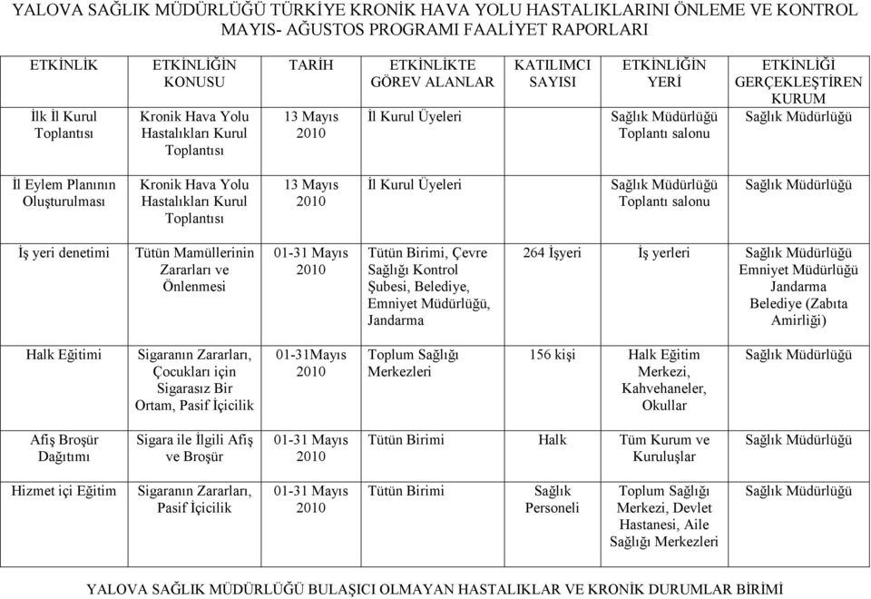 Mamüllerinin Zararları ve Önlenmesi Tütün Birimi, Çevre Sağlığı Kontrol Şubesi, Belediye, Emniyet, 264 Đşyeri Đş yerleri Emniyet Belediye (Zabıta Amirliği) Sigaranın Zararları, Çocukları için