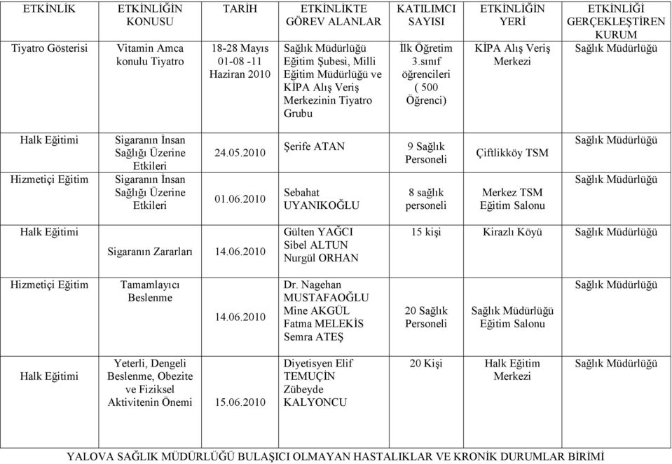 05. 01.06. Şerife ATAN Sebahat UYANIKOĞLU 9 Sağlık 8 sağlık personeli Çiftlikköy TSM Merkez TSM Sigaranın Zararları 14.06. Gülten YAĞCI Sibel ALTUN Nurgül ORHAN 15 kişi Kirazlı Köyü 14.